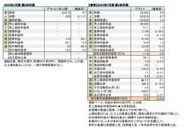 デサント、2026年3月期 第2四半期 財務数値一覧(表1)