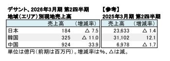 デサント、2026年3月期 第2四半期 地域別現地売上高(表2)