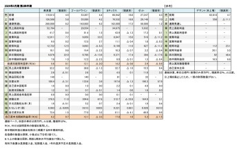 国内上場スポーツ企業4社＋1、2026年3月期 第2四半期まとめ（表1）