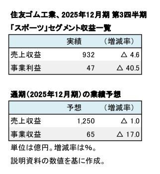 住友ゴム工業、『スポーツ事業』2025年12月期 第3四半期 数値一覧（表1）