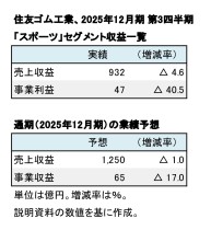 住友ゴム工業、『スポーツ事業』2025年12月期 第3四半期 数値一覧（表1）