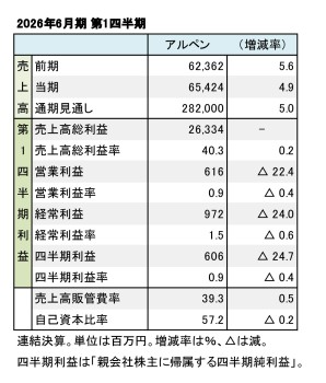アルペン、2026年6月期 第1四半期 財務数値一覧（表1）