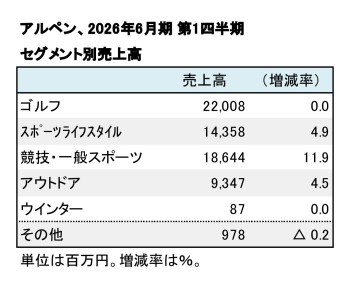 アルペン、2026年6月期 第1四半期 セグメント別売上高（表2）