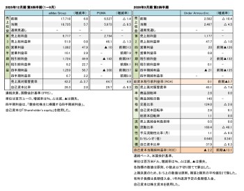 外資系上場スポーツ企業、2025年12月期 第3四半期 財務数値一覧（表1）