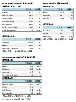 外資系上場スポーツ企業、2025年12月期 第3四半期 セグメント別売上収益（表2）