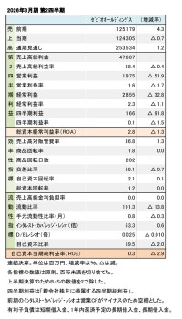 ゼビオホールディングス、2026年3月期 第2四半期 財務数値一覧(表1)