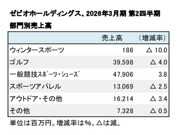 ゼビオホールディングス、2026年3月期 第2四半期 部門別売上高(表2)