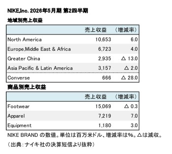 NIKE,Inc. 2026年5月期 第2四半期 部門別売上高（表2）
