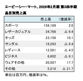 エービーシー・マート、2026年2月期 第3四半期 品目別売上高（表2）