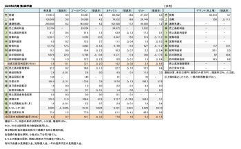 国内上場スポーツ企業4社+1、2026年3月期 第2四半期まとめ(表1)