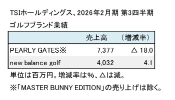 TSIホールディングス、ゴルフ事業 第3四半期（表1）
