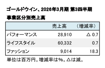 ゴールドウイン、2026年3月期 第3四半期 事業区分別売上高（表2）