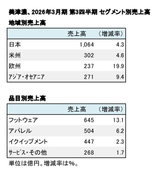 美津濃、2026年3月期 第3四半期 セグメント別売上高（表2）