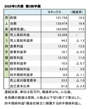 ヨネックス、2026年3月期 第3四半期 財務数値一覧（表1）