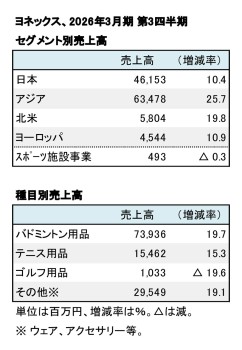 ヨネックス、2026年3月期 第3四半期 セグメント別・種目別売上高（表2）