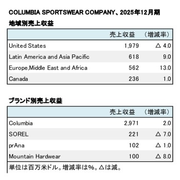 COLUMBIA SPORTSWEAR COMPANY、2025年12月期 地域別・ブランド別売上収益(表2)