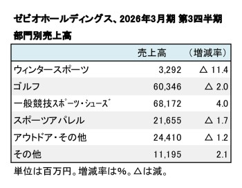 ゼビオホールディングス、2026年3月期 第3四半期 部門別売上高（表2）