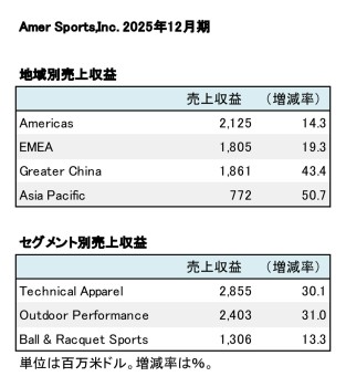 Amer Sports,Inc. 2025年12月期 地域別・セグメント別売上収益(表2)