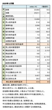 adidas Group、2025年12月期 財務数値一覧(表1)