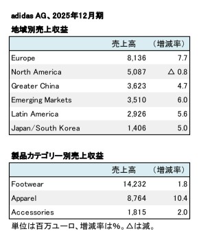 adidas Group、2025年12月期 地域別・製品別売上高(表2)