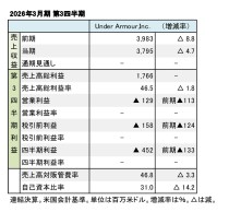 Under Armour、2026年3月期 第3四半期 財務数値一覧(表1)