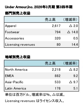 Under Armour、2026年3月期 第3四半期 部門別・地域別売上収益（表2）