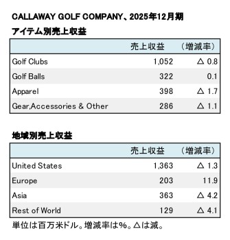 Callaway Golf Company、2025年12月期 アイテム別・地域別売上高（表2）