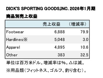 DICK'S SPORTING GOODS,INC. 2026年1月期 商品別売上収益（表2）