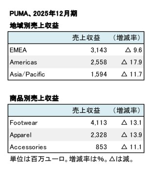 PUMA、2025年12月期 地域別・商品別売上高（表2）
