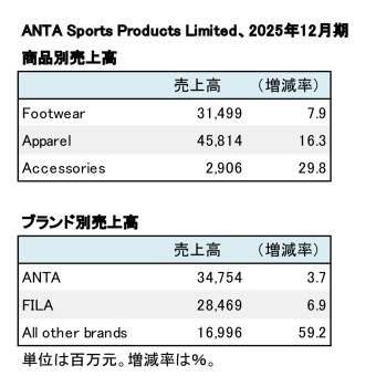 ANTA Sports Products Limited、2025年12月期 商品別・ブランド別売上高(表2)