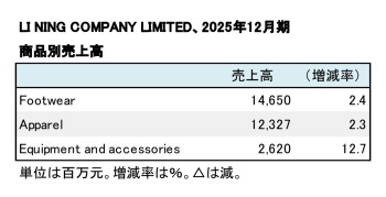 LI NING COMPANY LIMITED、2025年12月期 商品別売上高(表2)