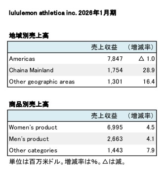 lululemon athletica inc. 2026年1月期 地域別・商品別売上高(表2)