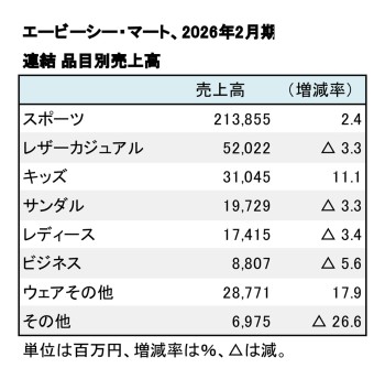 エービーシー・マート、2026年2月期 品目別売上高（表2）