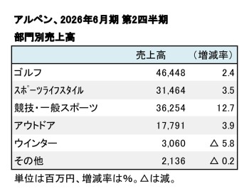 アルペン、2026年6月期 第2四半期 部門別売上高(表2)