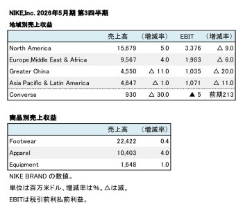NIKE,Inc. 2025年5月期 第3四半期 部門別売上高（表2）