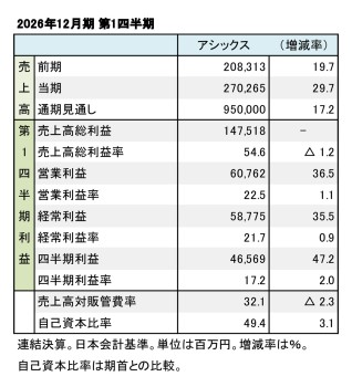 アシックス、2026年12月期 第1四半期 財務数値一覧(表1)