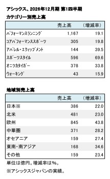 アシックス、2026年12月期 第1四半期 カテゴリー別・地域別売上高(表2)
