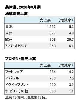 美津濃、2026年3月期 地域別・品目別売上高（表2）