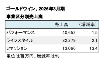 ゴールドウイン、2026年3月期 事業区分別売上高(表2)