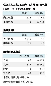 住友ゴム工業、スポーツ事業 2026年12月期 第1四半期 数値一覧(表1)