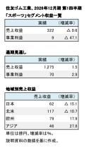住友ゴム工業、スポーツ事業 2026年12月期 第1四半期 数値一覧(表1)