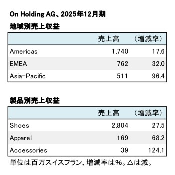On Holding AG、2026年12月期 セグメント別売上収益(表2)