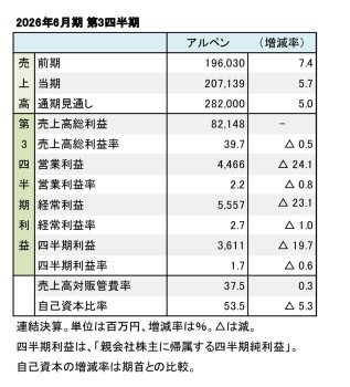 アルペン、2026年6月期 第3四半期 財務数値一覧（表1）