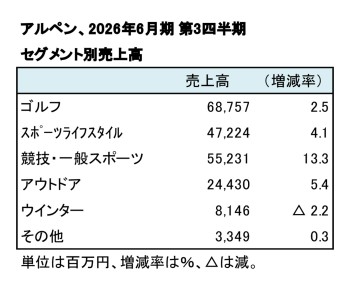 アルペン、2026年6月期 第3四半期 セグメント別売上高（表2）
