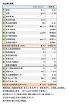 Under Armour、2026年3月期 財務数値一覧(表1)