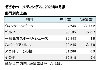 ゼビオホールディングス、2026年3月期 部門別売上高（表2）