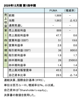 PUMA、2026年12月期 第1四半期 財務数値一覧(表1)