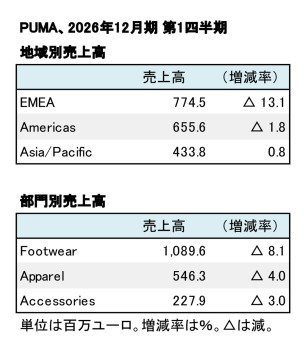 PUMA、2026年12月期 第1四半期 地域別・部門別売上高(表2)