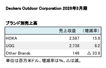 Deckers Outdoor Corporation 2026年3月期 ブランド別売上高(表2)