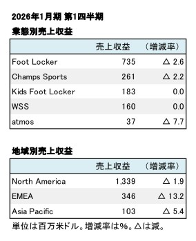 Foot Locker,Inc. 2026年1月期 第1四半期 業態別・地域別売上収益（表2）